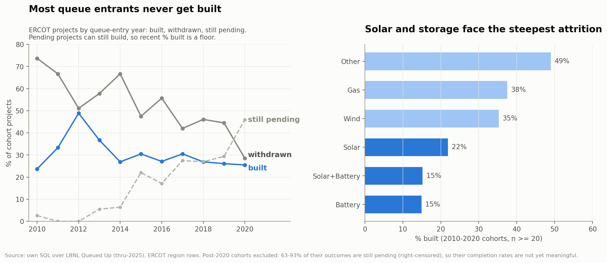 Cohort attrition: share of ERCOT queue entrants built, withdrawn, and still pending, and completion rates by fuel