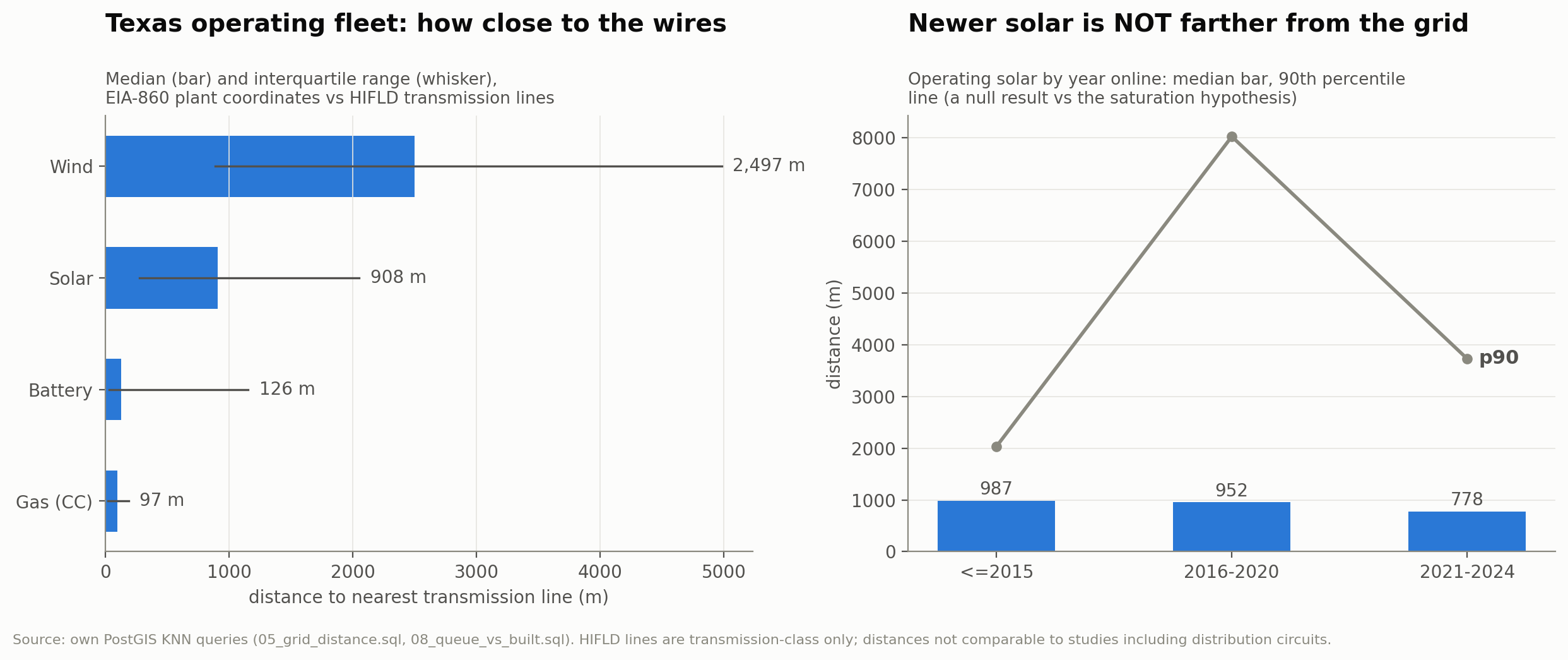 Distance to nearest transmission line for the operating fleet by fuel, and operating solar by vintage