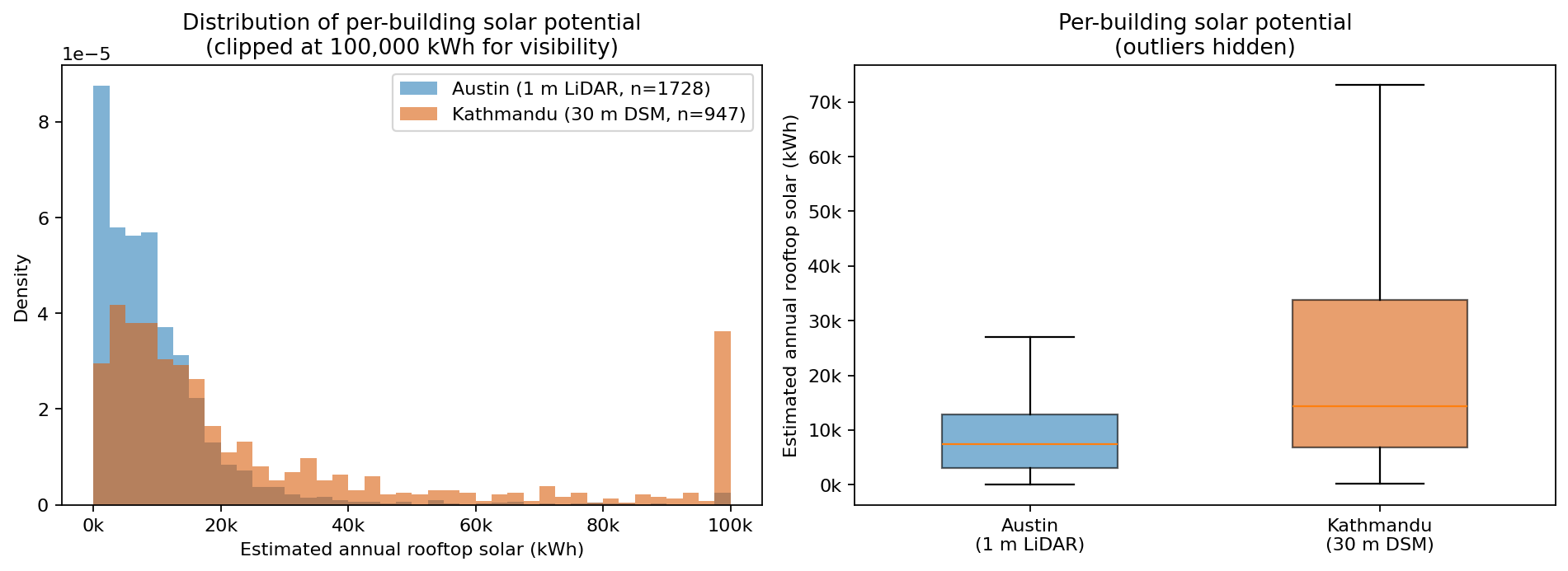 Distribution of per-building solar potential