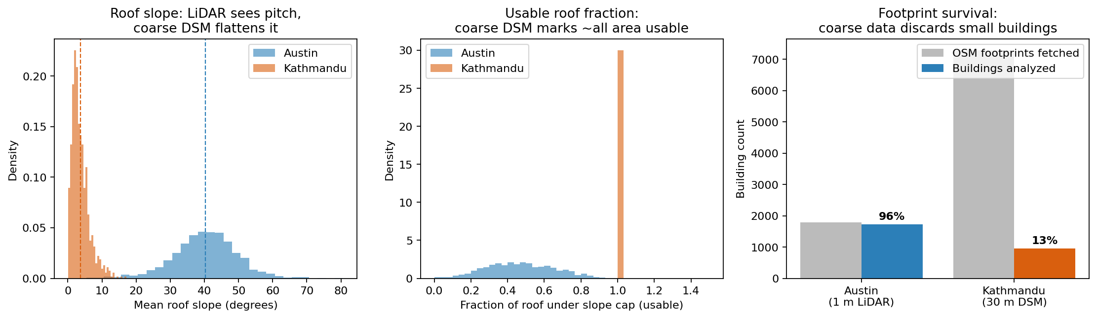 Slope, usable fraction, and footprint survival comparison