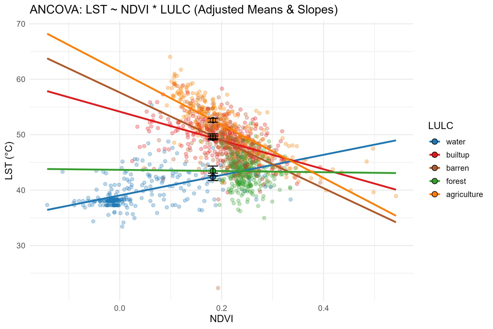 ANCOVA interaction of LST vs NDVI by land cover