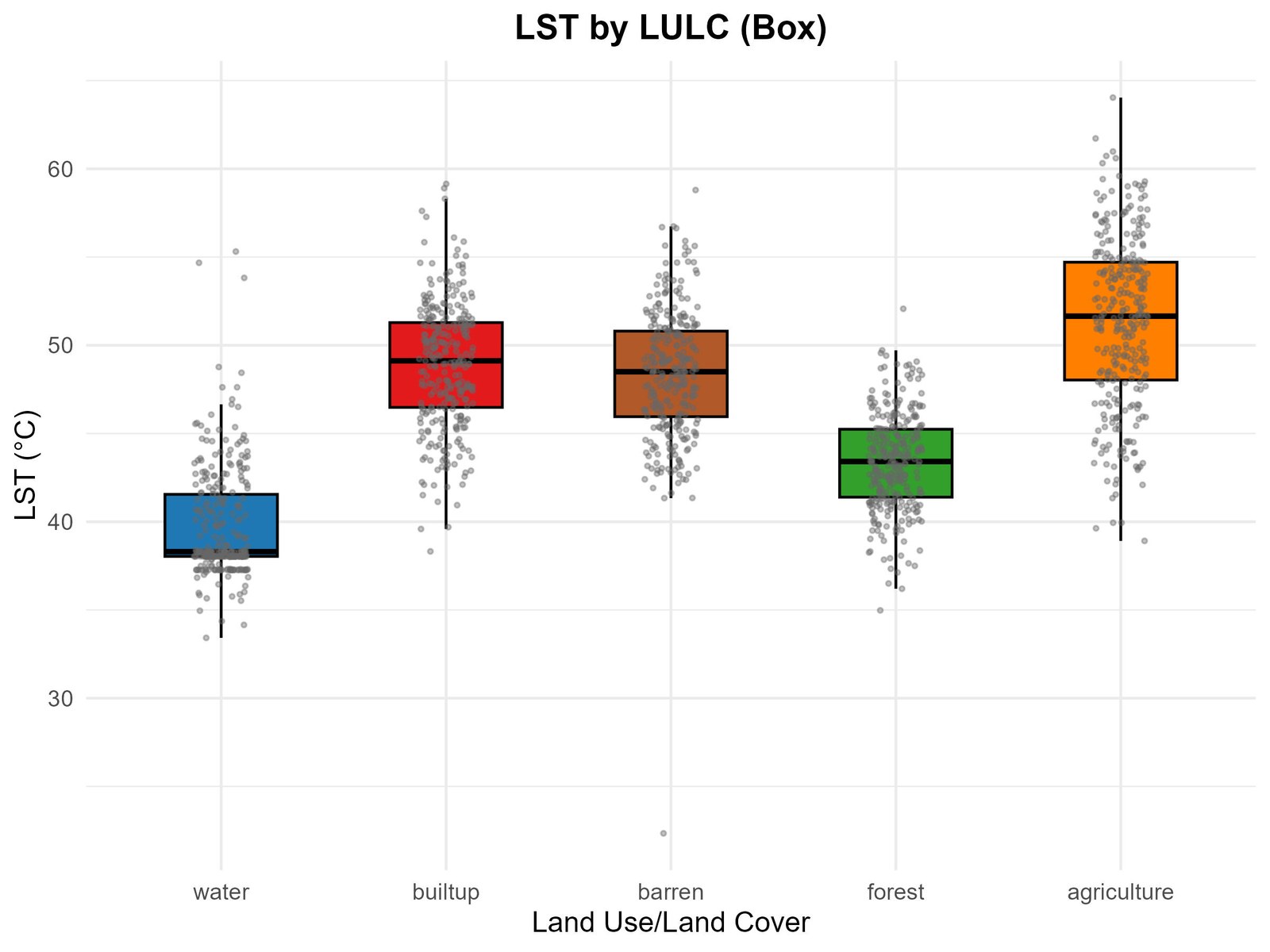 LST by land cover box plot