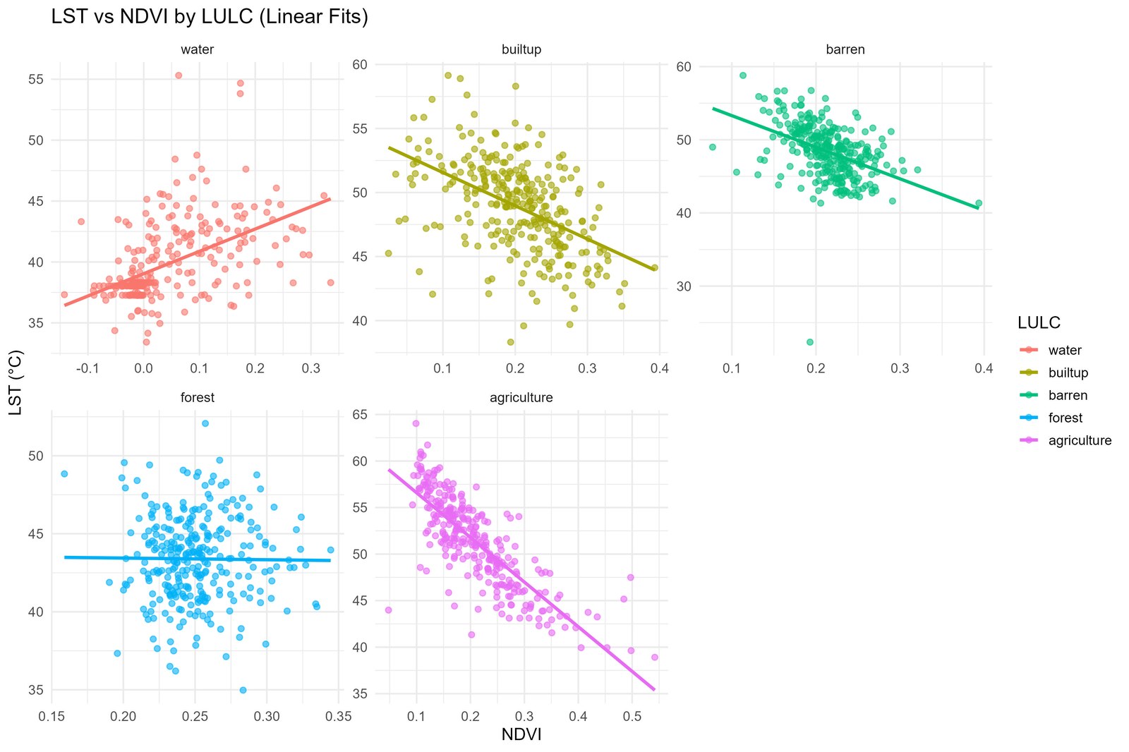 LST vs NDVI fitted per class