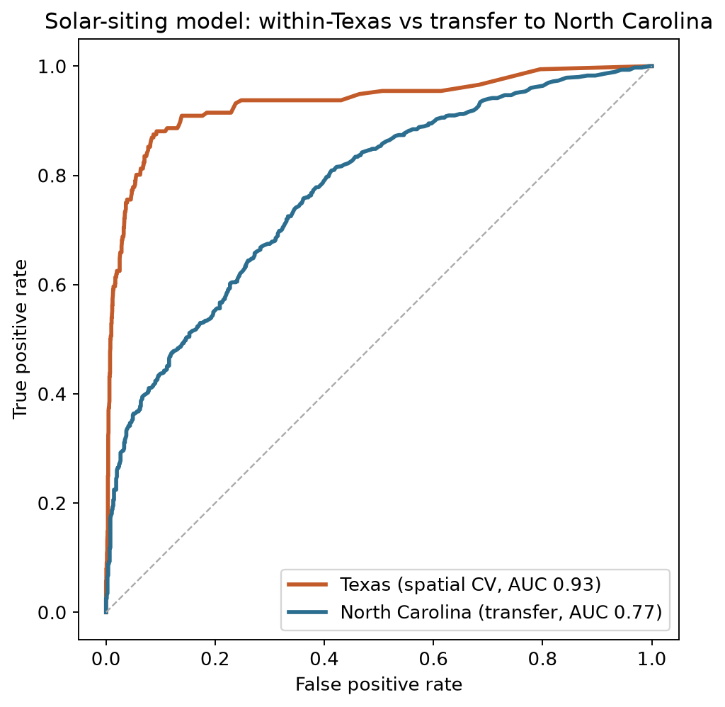 ROC curves for Texas within-state and North Carolina transfer