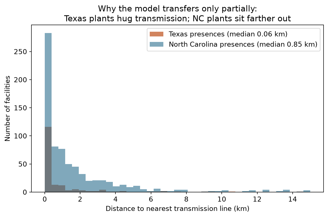 Transmission distance histograms for Texas and North Carolina