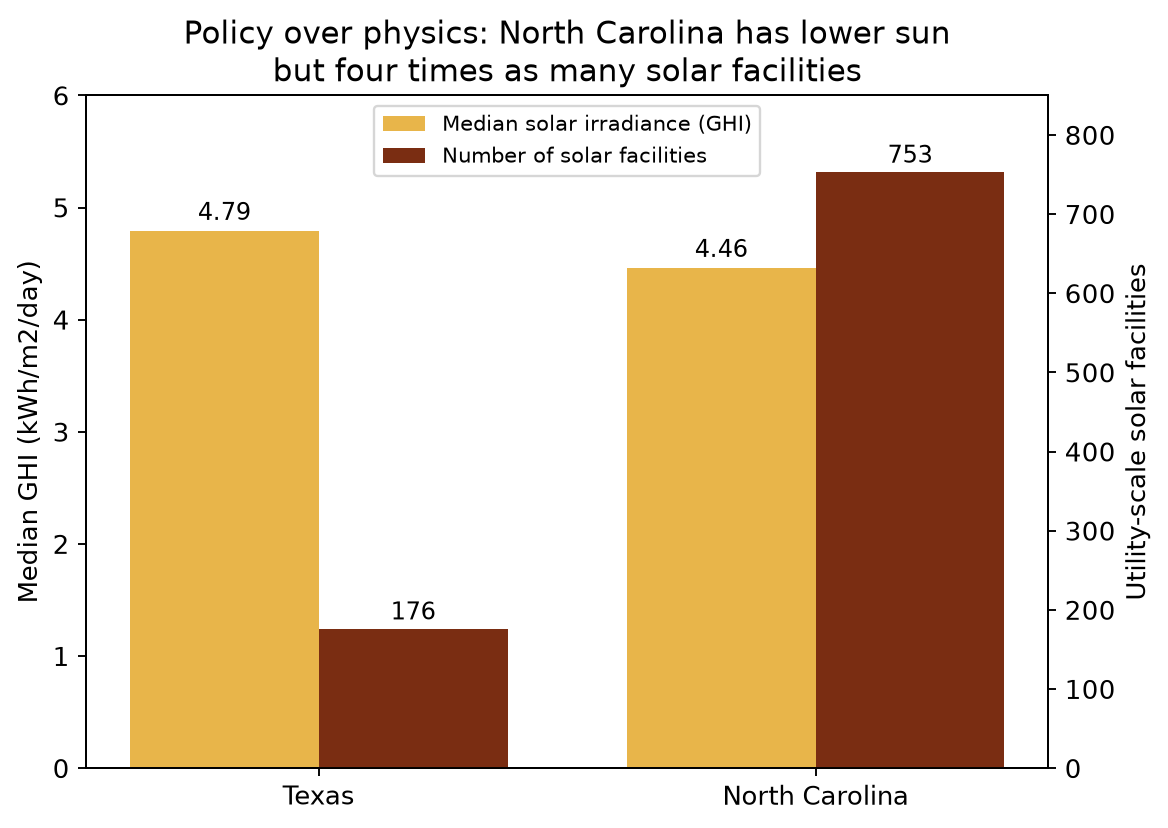 The policy paradox: lower sun, more solar in North Carolina