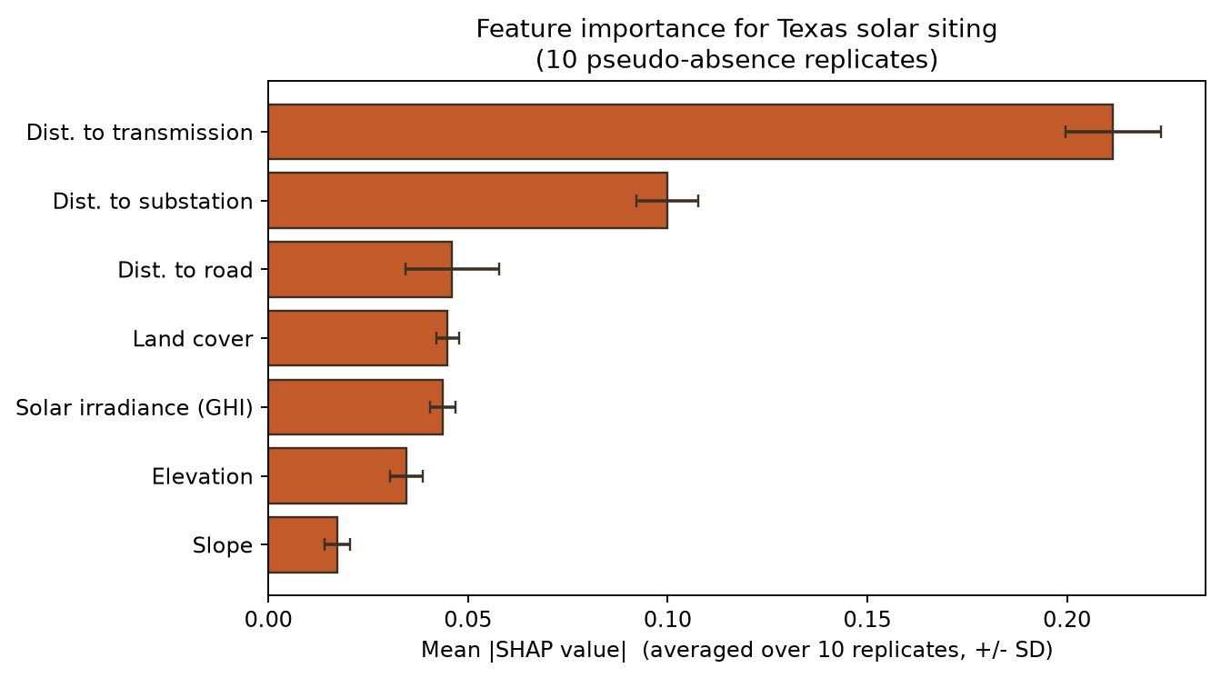 SHAP feature importance with replicate error bars