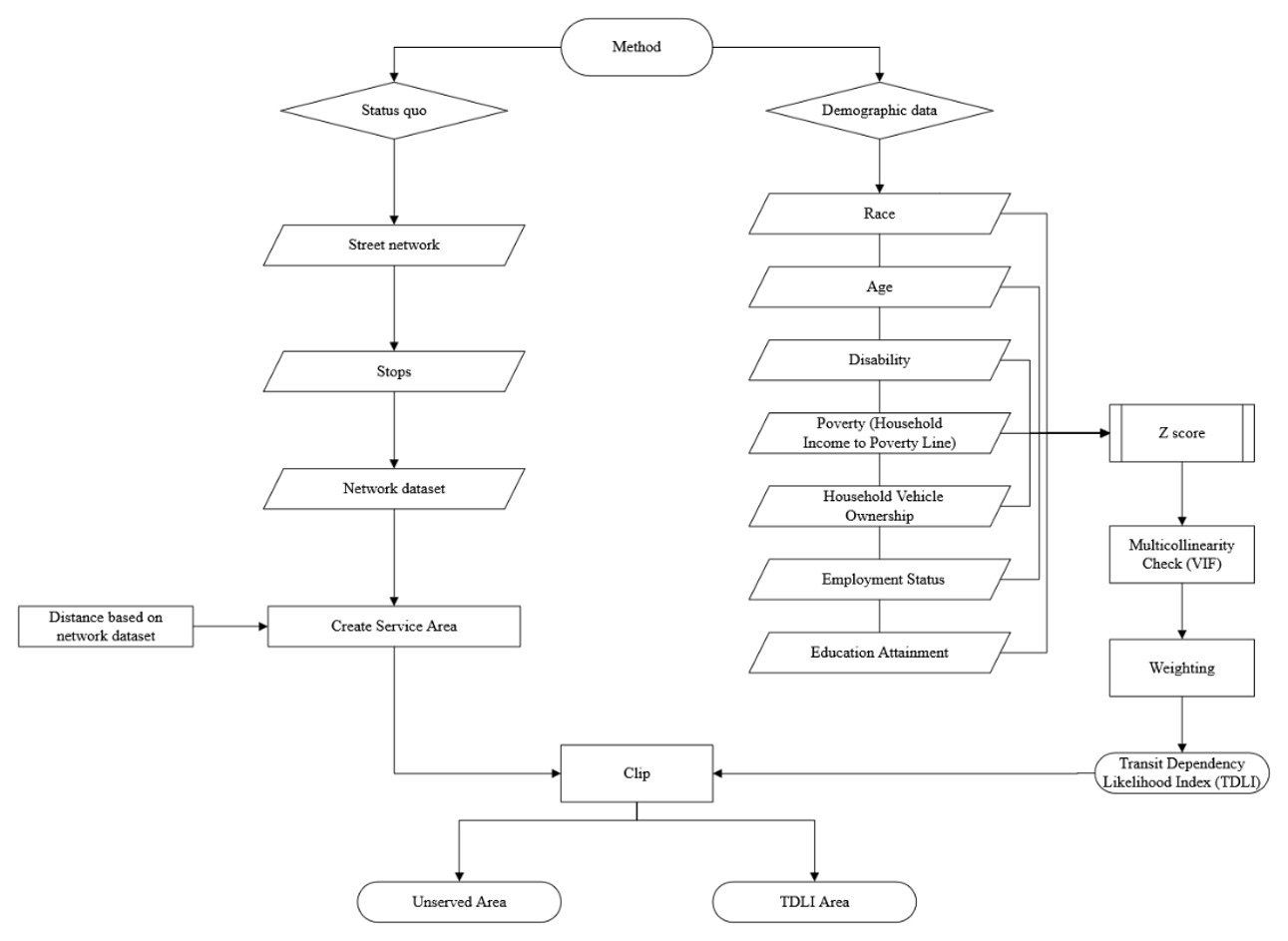 TDLI methodology workflow
