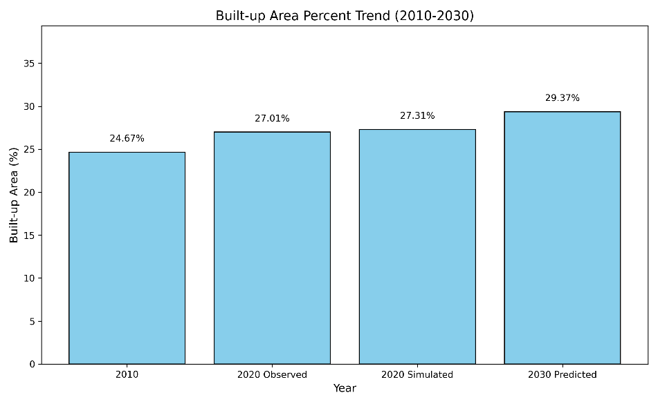 Built-up area trend 2010-2030